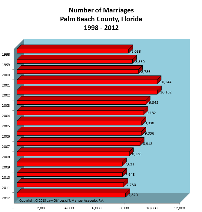 Palm Beach County, FL -- Number of Marriages